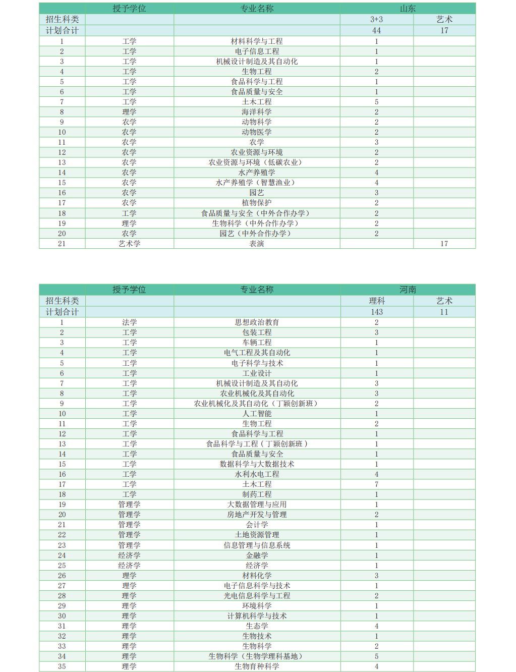 华南农业大学-2023年广东省招生计划